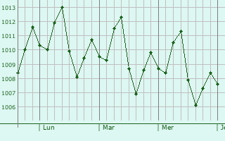 Graphe de la pression atmosphérique prévue pour Sabanagrande