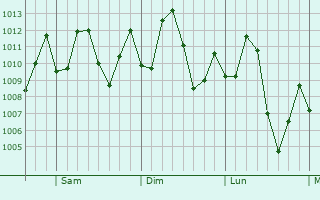 Graphe de la pression atmosphérique prévue pour Ariquemes