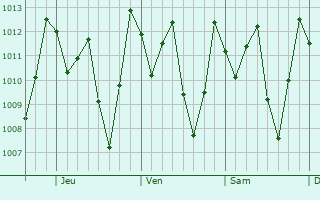 Graphe de la pression atmosphérique prévue pour Sechura