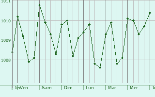 Graphe de la pression atmosphrique prvue pour Tilarn