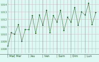 Graphe de la pression atmosphrique prvue pour Laventille
