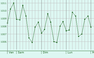 Graphe de la pression atmosphérique prévue pour Nabulao