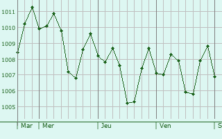 Graphe de la pression atmosphérique prévue pour Balsic