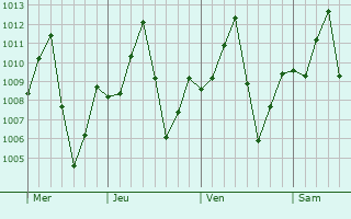 Graphe de la pression atmosphérique prévue pour Koton Karifi