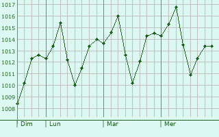 Graphe de la pression atmosphérique prévue pour Dum Duma
