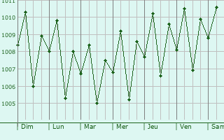 Graphe de la pression atmosphrique prvue pour Lun Pequeo