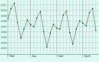 Graphe de la pression atmosphérique prévue pour Pivijay