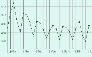 Graphe de la pression atmosphrique prvue pour Ilopango