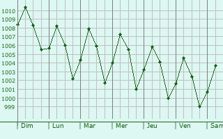 Graphe de la pression atmosphrique prvue pour Monywa