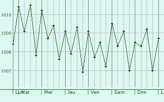 Graphe de la pression atmosphrique prvue pour Enewetak
