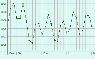 Graphe de la pression atmosphérique prévue pour Bugo