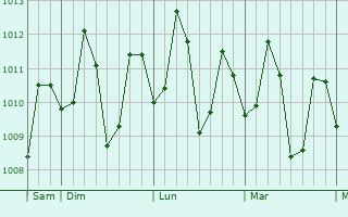 Graphe de la pression atmosphérique prévue pour Libog