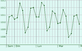 Graphe de la pression atmosphérique prévue pour Hermosa
