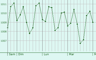 Graphe de la pression atmosphérique prévue pour Tamayong
