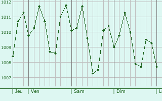 Graphe de la pression atmosphrique prvue pour Pangyan