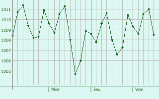 Graphe de la pression atmosphrique prvue pour Kabin Buri
