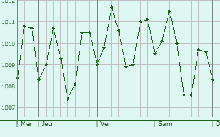 Graphe de la pression atmosphérique prévue pour Lianga