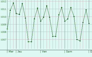Graphe de la pression atmosphérique prévue pour Rodriguez