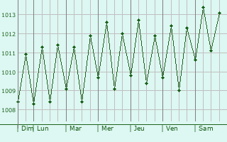 Graphe de la pression atmosphrique prvue pour Macaba