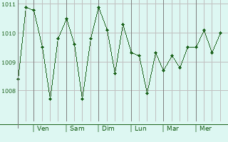Graphe de la pression atmosphérique prévue pour Amguri