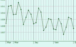 Graphe de la pression atmosphérique prévue pour Lipayran
