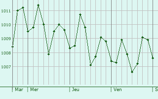 Graphe de la pression atmosphérique prévue pour Matlang