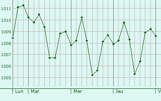 Graphe de la pression atmosphérique prévue pour Parang
