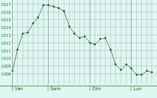 Graphe de la pression atmosphrique prvue pour Angelsberg