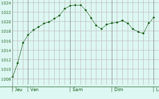 Graphe de la pression atmosphérique prévue pour Buhl-Lorraine