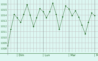 Graphe de la pression atmosphérique prévue pour Píllaro