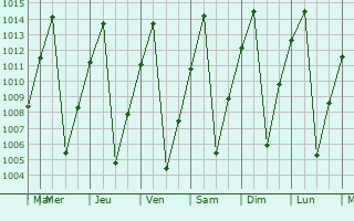 Graphe de la pression atmosphrique prvue pour Otjiwarongo