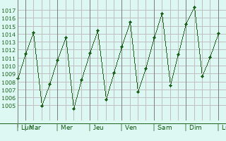 Graphe de la pression atmosphrique prvue pour Ondjiva