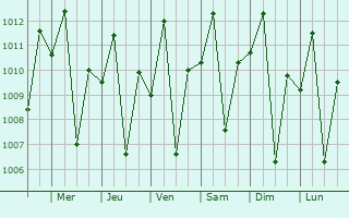 Graphe de la pression atmosphrique prvue pour Kyaka