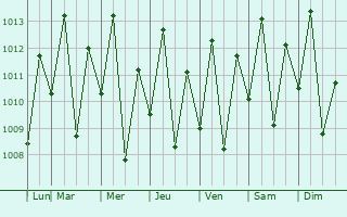 Graphe de la pression atmosphrique prvue pour Estreito