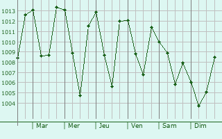 Graphe de la pression atmosphrique prvue pour Sumbal