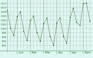 Graphe de la pression atmosphrique prvue pour Jilotepec de Molina Enrquez