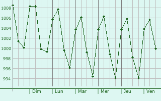 Graphe de la pression atmosphrique prvue pour Jilotzingo