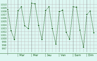 Graphe de la pression atmosphrique prvue pour Tlahuelilpan