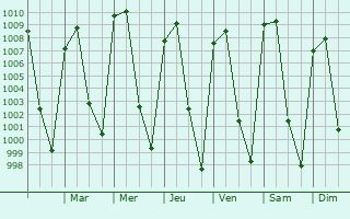 Graphe de la pression atmosphrique prvue pour Temamatla