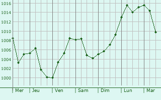 Graphe de la pression atmosphrique prvue pour Huanan