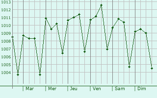 Graphe de la pression atmosphrique prvue pour Vlingara