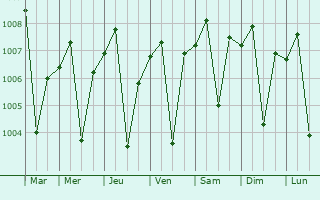 Graphe de la pression atmosphrique prvue pour Harij
