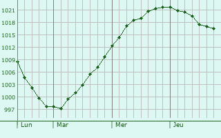 Graphe de la pression atmosphérique prévue pour Kivsharivka