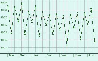 Graphe de la pression atmosphrique prvue pour Madang
