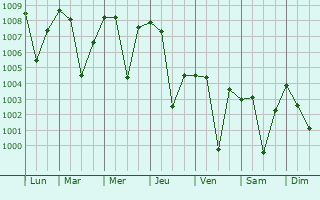 Graphe de la pression atmosphrique prvue pour Ranir Bazar