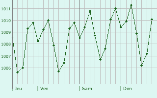 Graphe de la pression atmosphrique prvue pour Tamayong