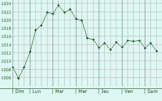 Graphe de la pression atmosphrique prvue pour La Jolla