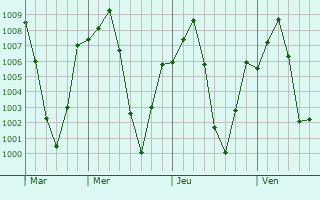 Graphe de la pression atmosphrique prvue pour Yelbarga