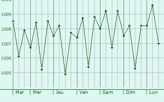 Graphe de la pression atmosphrique prvue pour Malpe