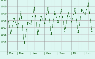 Graphe de la pression atmosphrique prvue pour Claveria